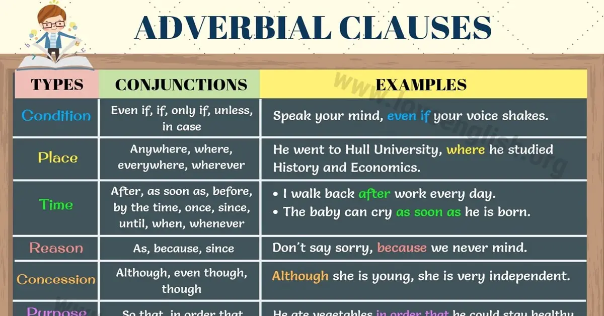 Help adverb. Adverbial Clauses. Adverbial Clauses в английском языке. Adverbial Clauses примеры. Adverb Clauses в английском языке.