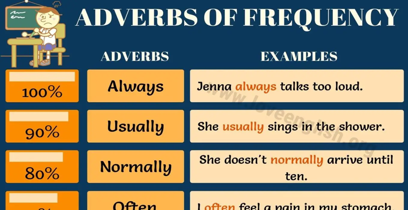 Present simple adverbs. Adverbs of Frequency. Adverbs of Frequency правило постановки. Adverbs of Frequency таблица. Adverbs of Frequency для детей.