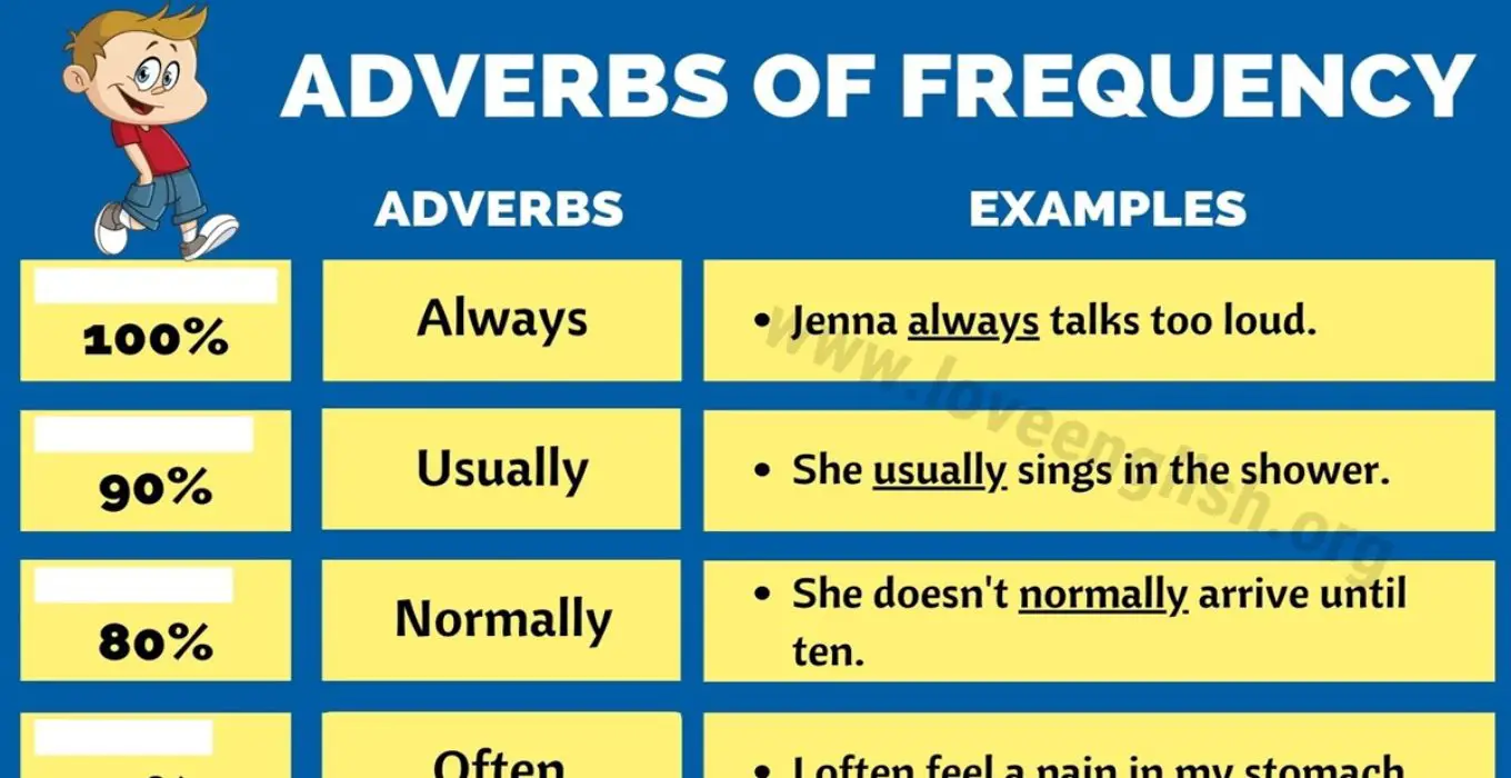 Present simple adverbs. Adverbs of Frequency. Наречия частотности в английском. Adverbs of Frequency таблица. Present simple adverbs of Frequency.
